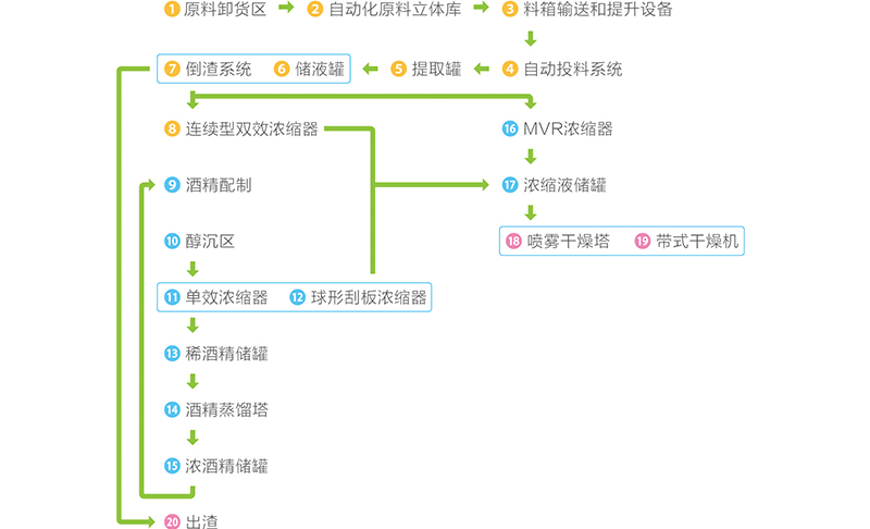 中藥（植物）提取自動(dòng)化整線解決方案