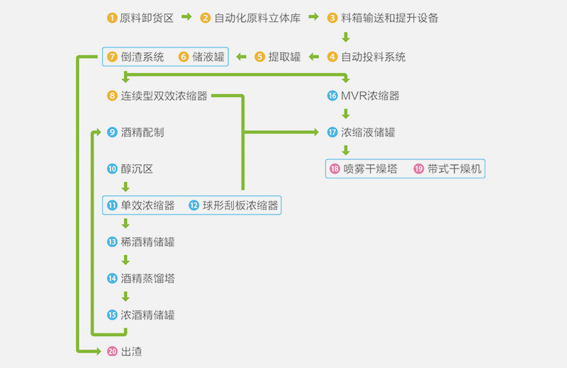 中藥（植物）提取自動(dòng)化整線解決方案